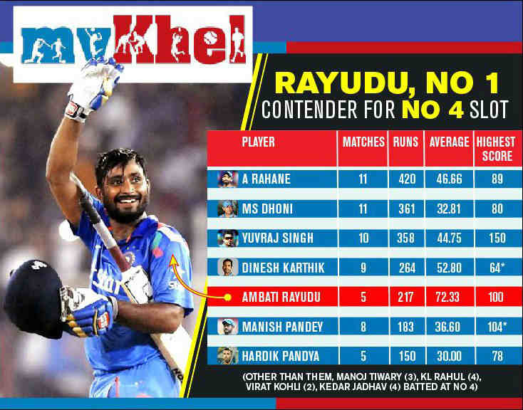 Ambati Rayudu and other No 4 batsmen in comparison