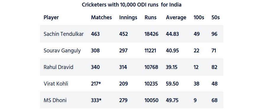 Dhoni stats