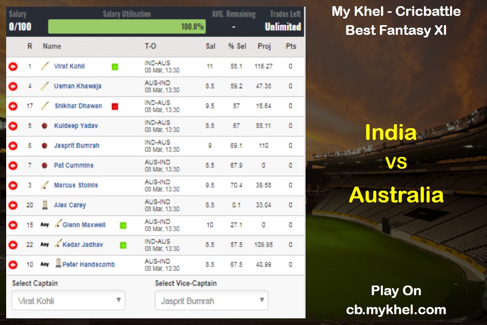 My Khel - Cricbattle Daily Fantasy Cricket League Tips: India vs Australia on March 8 My Khel - Cricbattle Daily Fantasy Cricket League Tips: India vs Australia on March 8