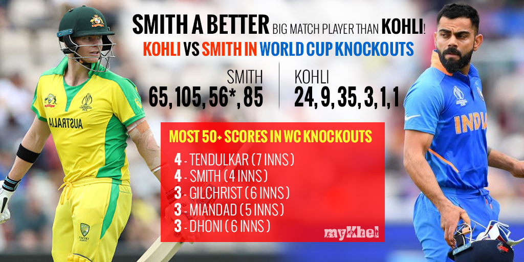 Steve Smith, Virat Kohli