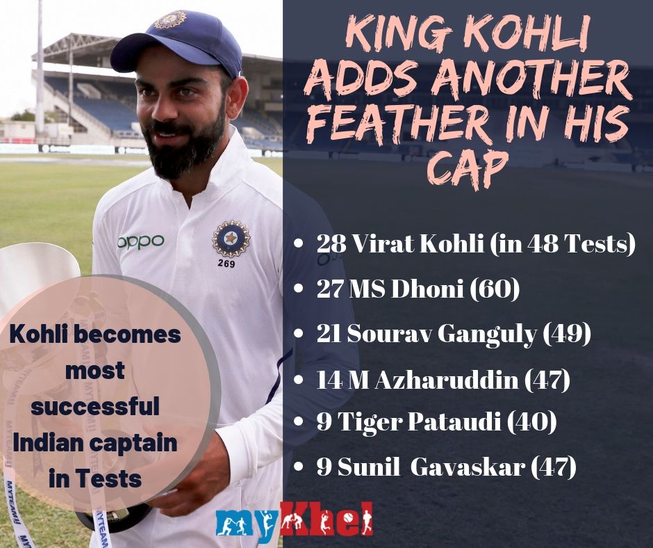 Kohli is most successful India captain 