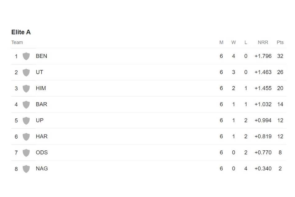 Ranji Trophy Elite Group A points table