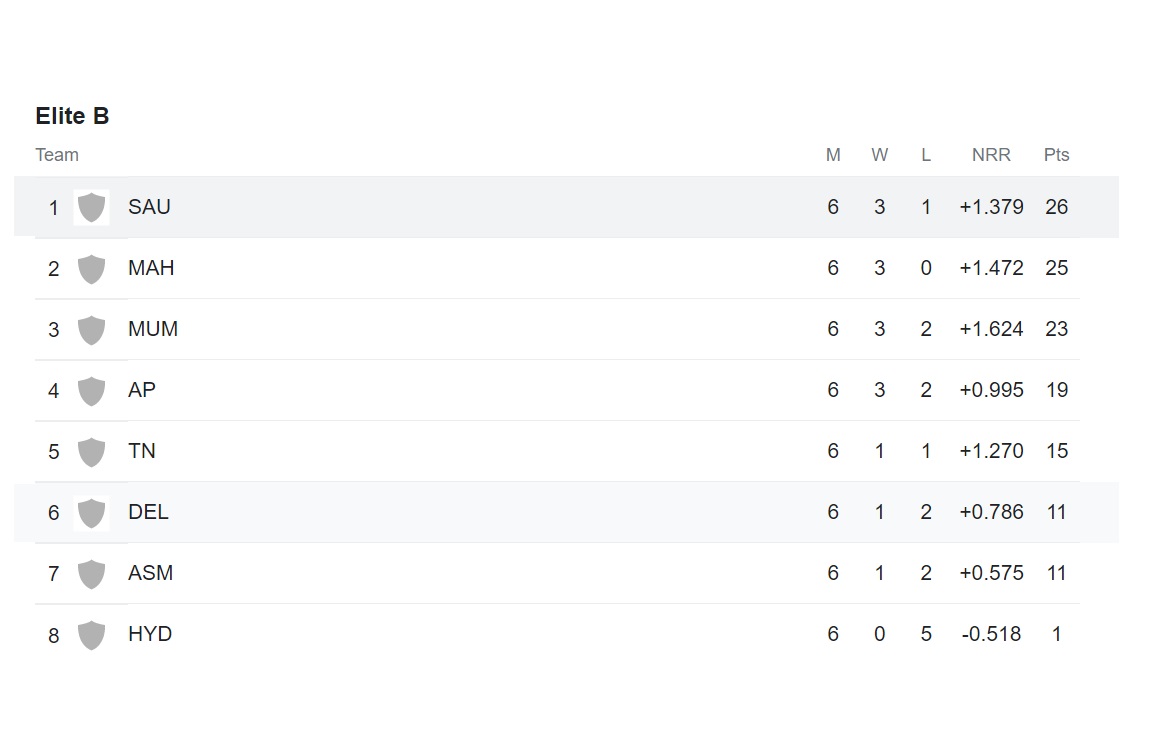 Ranji Trophy Quarterfinal qualification scenarios, points table