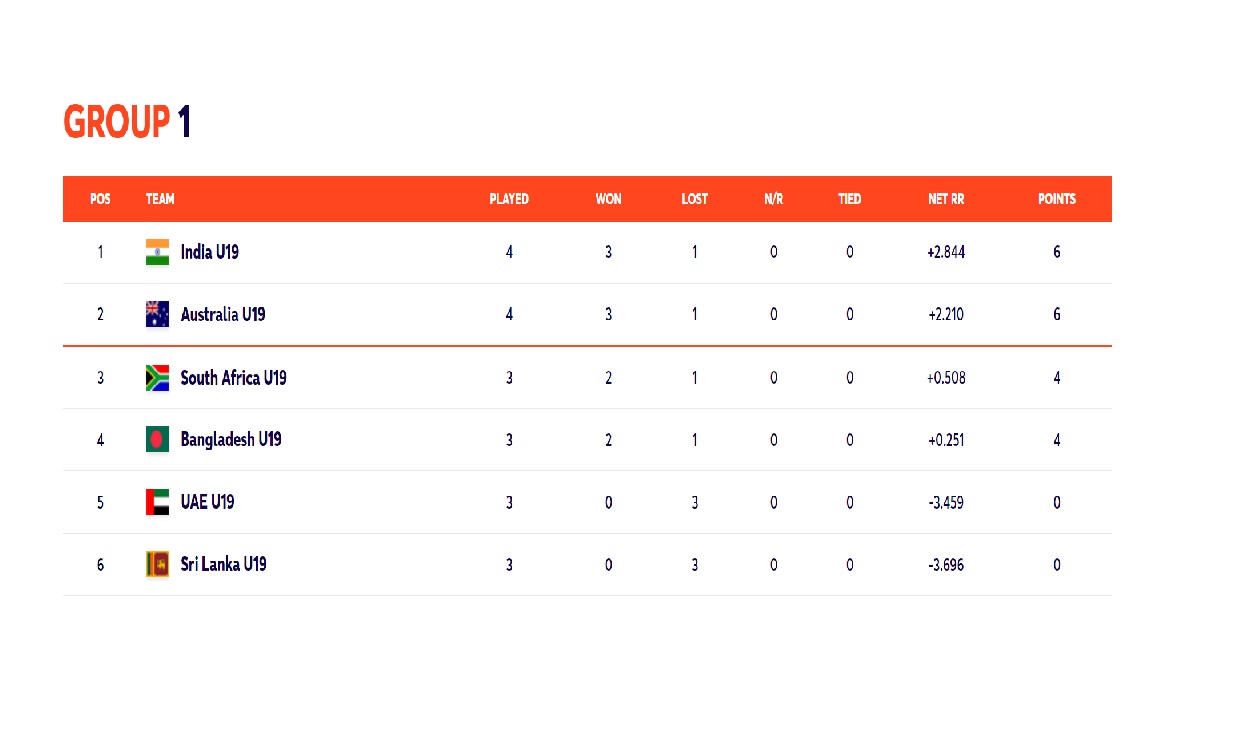 ICC Womens U-19 T20 World Cup Super Six Group 1 points table 