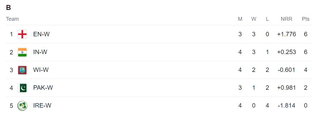 Womens T20 World Cup Group B points table