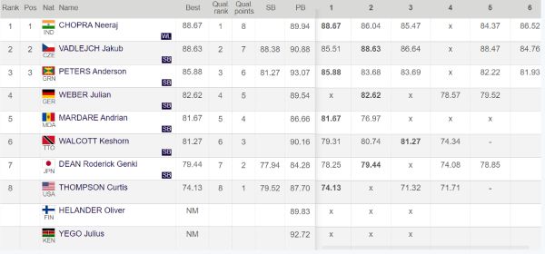 doha-diamond-league-2023-men-javelin-result
