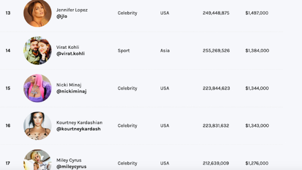ronaldo-messi-instagrams-top-earner-from-india-ranked-14th-in-list-ahead-of-neymar-mbappe