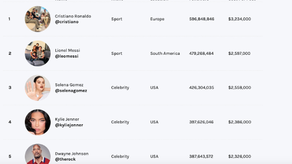 virat-kohli-instagrams-top-earner-from-india-ranked-14th-in-list-ahead-of-neymar-mbappe