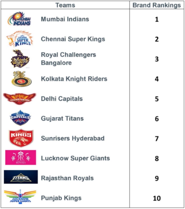 Brand Ranking of IPL Franchise