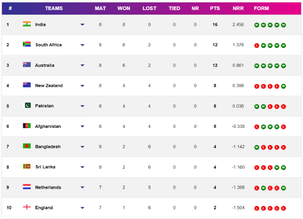  icc-world-cup-2023-points-table-november-7