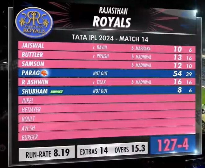 IPL 2024 MI vs RR Match 14 Highlights: Rajasthan Royals Beat Mumbai