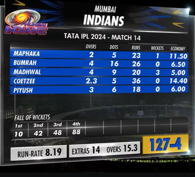 IPL 2024 MI vs RR Match 14 Highlights: Rajasthan Royals Beat Mumbai