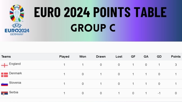 Euro 2024 Points Table Group C