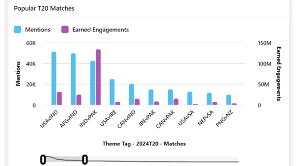 T20 World Cup 2024 Most Talked About Matches in India