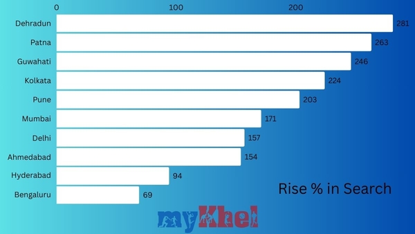 Paris Olympics sparks surge in sports training centre searches across India