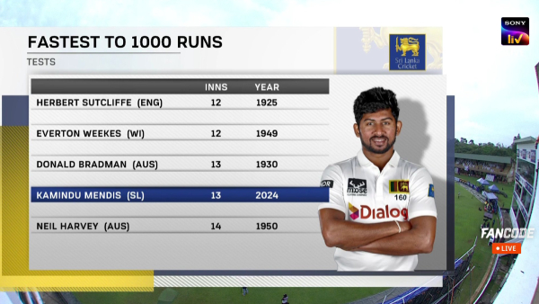 Kamindu Mendis Achieves 1 000 Test Runs Fast