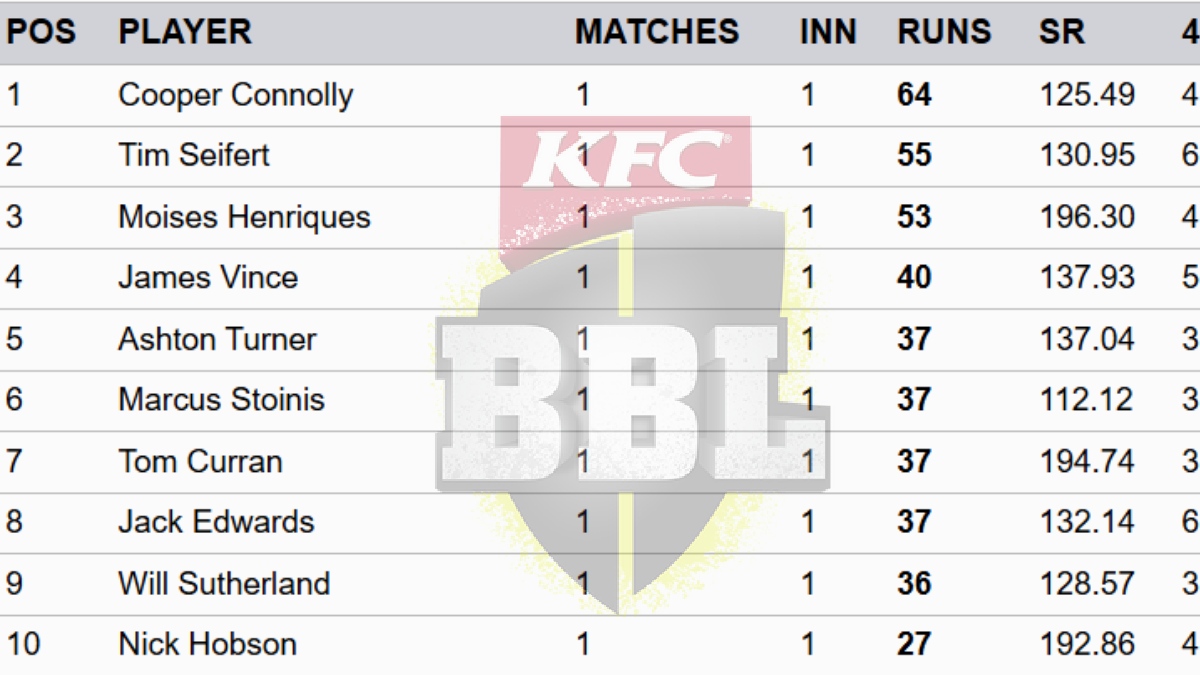 Most Runs in Big Bash League 202425 on December 17 Top 10 Highest Run