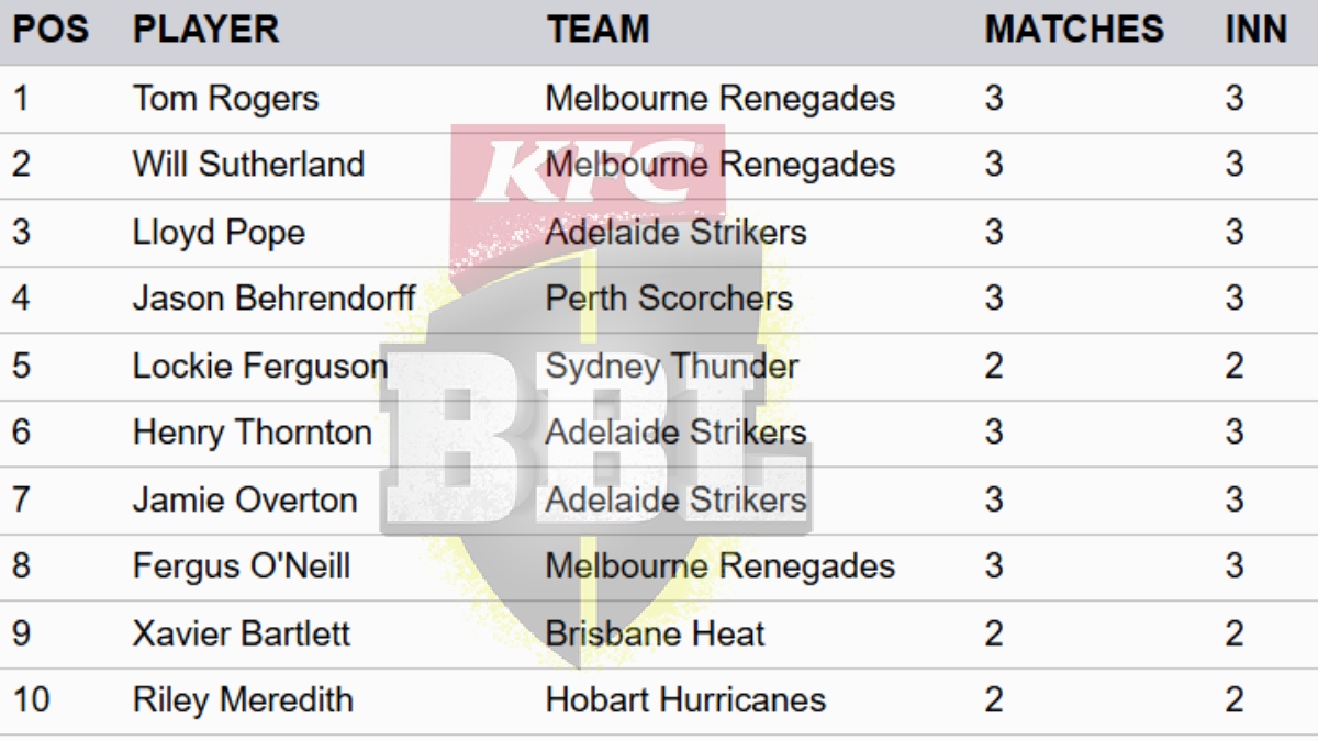 Most Wickets in Big Bash League 202425 on December 23 Top 10 Highest