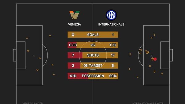 Inter Beats Venezia 1-0 in Serie A Match