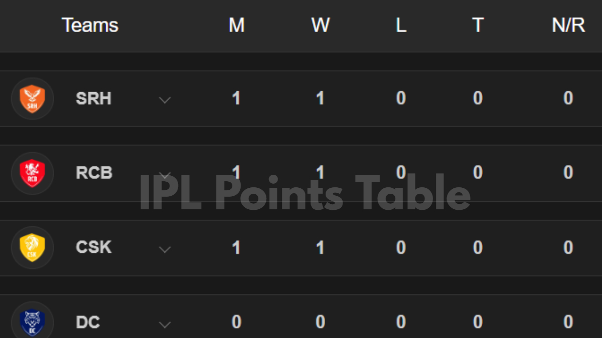 IPL Points Table 2025 Updated: CSK, RCB, MI, KKR, SRH, RR, PBKS, GT, DC ...