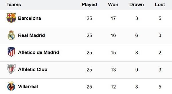 La Liga 2024-25 Points Table