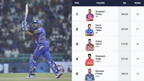 Highest Strike-Rates In IPL 2025