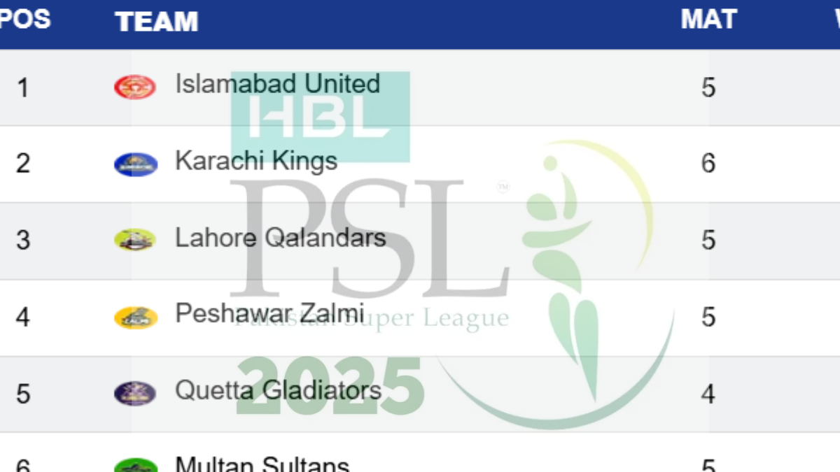 PSL 2025 Points Table on April 27: Lahore Qalandars, Peshawar Zalmi ...