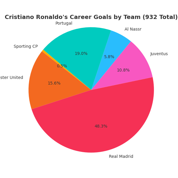 Cristiano Ronaldo Goal Pie Chart