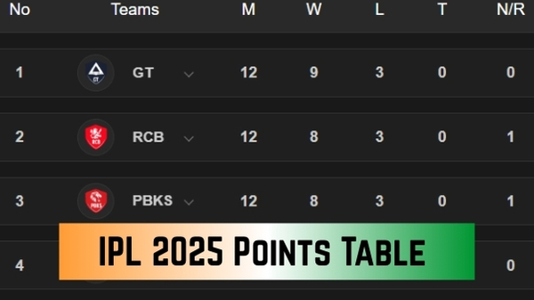 IPL 2025 Points Table on May 22
