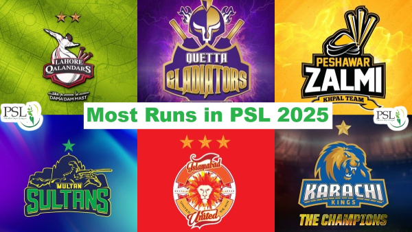 Most Runs in PSL 2025 on May 19 Fakhar Zaman Hold Hanif Mohammad Cap - Top 10 Highest Run-Score and Teamwise Top 5