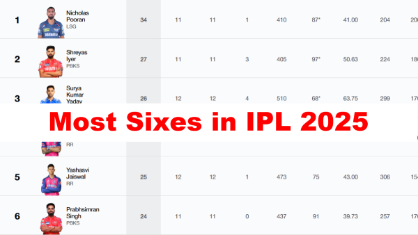 Most Sixes in IPL 2025 on May 13 Top 10 Players Team-wise Totals amp amp Top 5 Angel One Super Sixes of the Season