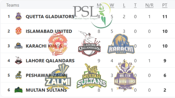 PSL 2025 Points Table Updated on May 5 Karachi Kings beat Lahore Qalandars Peshawar Zalmi Quetta Gladiators Islamabad United Multan Sultans