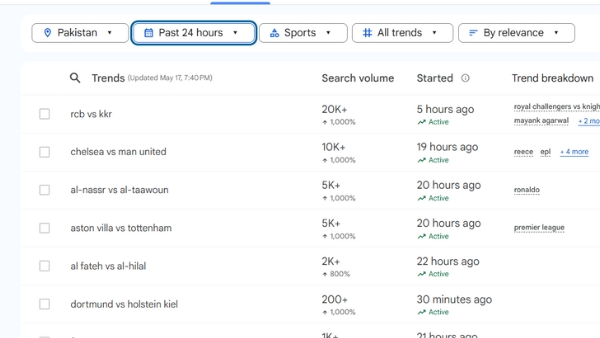 IPL 2025 RCB vs KKR Trends in Pakistan IPL overpowers as PSL not in the List