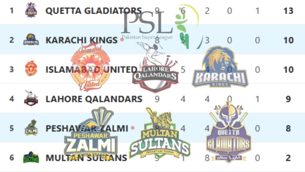PSL 2025 Points Table Updated on May 18 Karachi Kings beat Peshawar Zalmi Multan Sultans Lahore Qalandars Quetta Gladiators Islamabad United