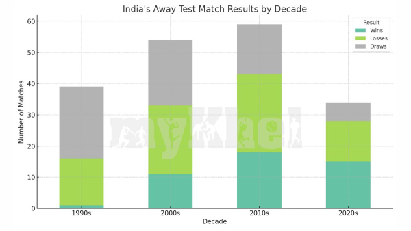 Team India s Overseas Performance Graph in Test Cricket