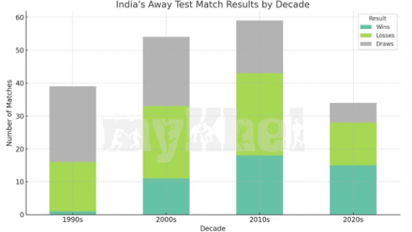 Team India s Away Test Evolution