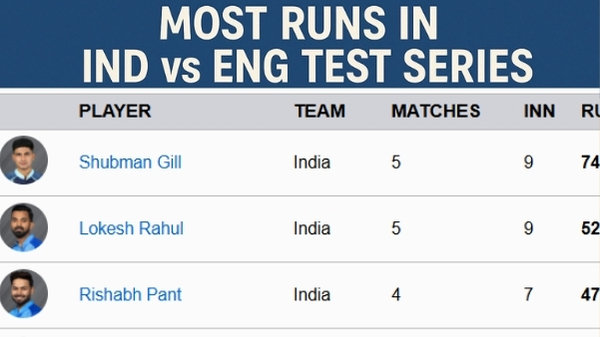 Most Runs in IND vs ENG Test Series