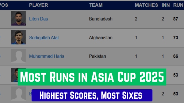 Most Runs in Asia Cup 2025