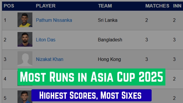 Most Runs in Asia Cup 2025 Pathum Nissanka claims 1st Spot - Top Ten Run Scorers Teamwise Top 5