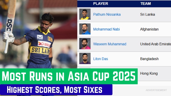 Most Runs in Asia Cup 2025 Top Ten Run Scorers Teamwise Top 5 on September 19 before India vs Oman Most Runs in Asia Cup 2025 Top Ten Run Scorers Teamwise Top 5 on September 19 before India vs Oman