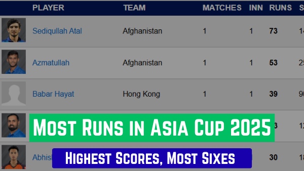 Most Runs in Asia Cup 2025 Top Ten Run Scorers Teamwise Top 5 Most Sixes Most Runs in Asia Cup 2025 Top Ten Run Scorers Teamwise Top 5 Most Sixes