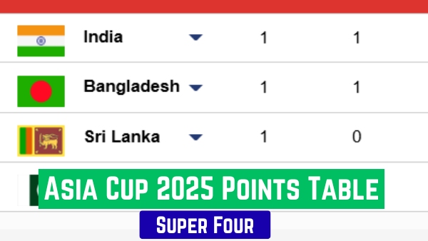 Asia Cup 2025 Points Table Super 4 Standings on September 21 after India beat Pakistan - IND PAK SL BAN