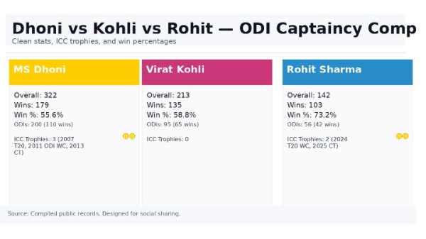 Dhoni vs Kohli vs Rohit- ODI Captaincy