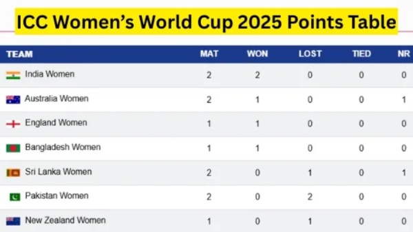 Women s World Cup 2025 Points Table