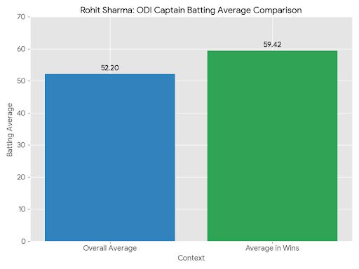 Rohit Sharma ODI Captain Batting Average