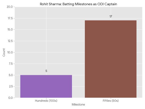 Rohit Sharma Batting Milestones as ODI Captain