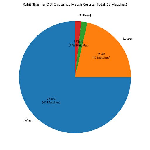 Rohit Sharma ODI Captaincy Results