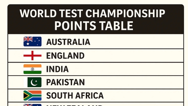 WTC Points Table Updated Standings on October 23 after Pakistan vs South Africa 2nd Test