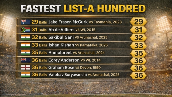Fastest List A Centuries 3 Indians Create History