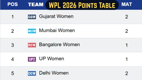 WPL 2026 Points Table Updated Team Standings on January 12 after Gujarat Giants beat Delhi Capitals - MI RCB DC GG UPW